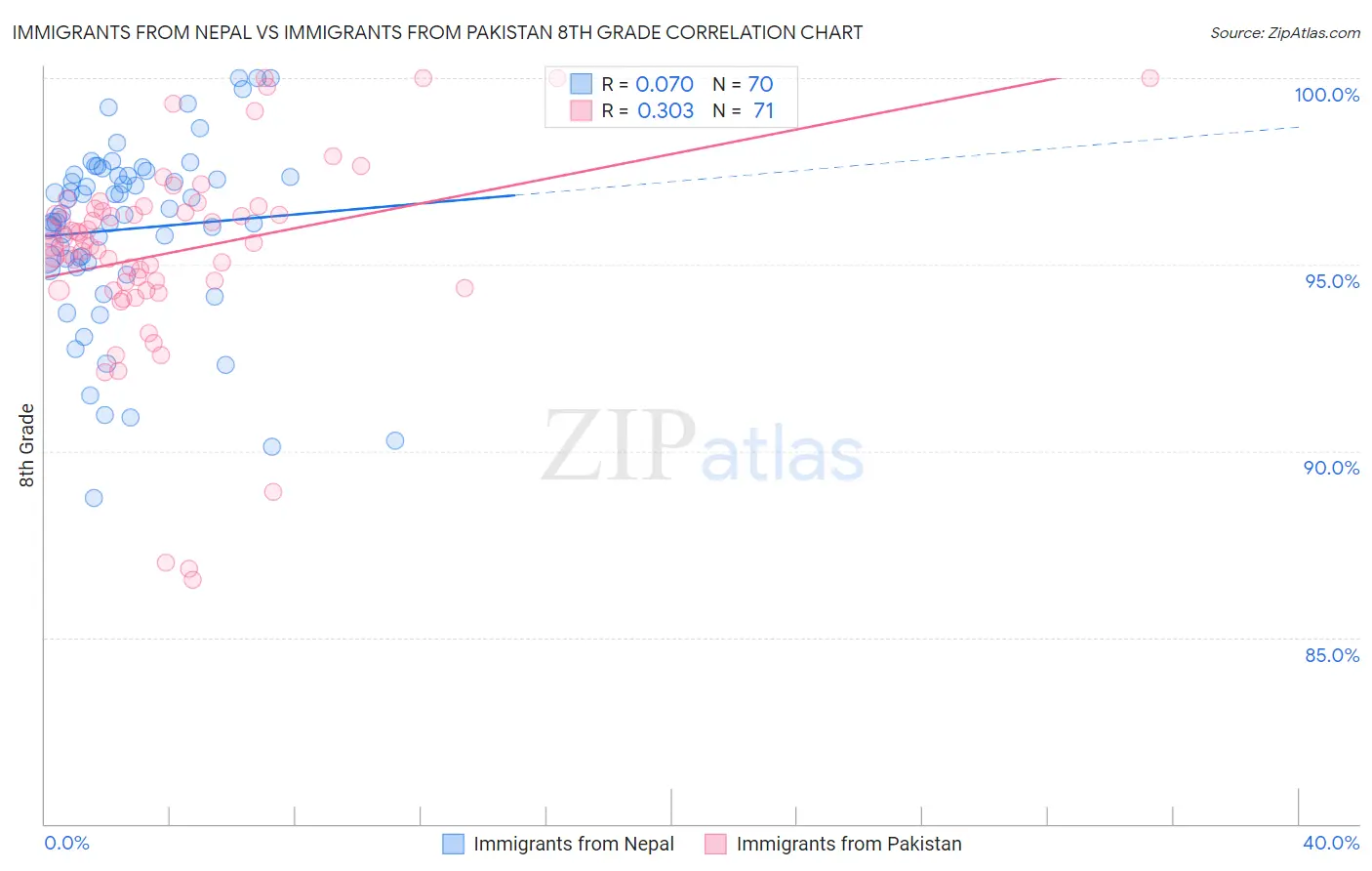 Immigrants from Nepal vs Immigrants from Pakistan 8th Grade