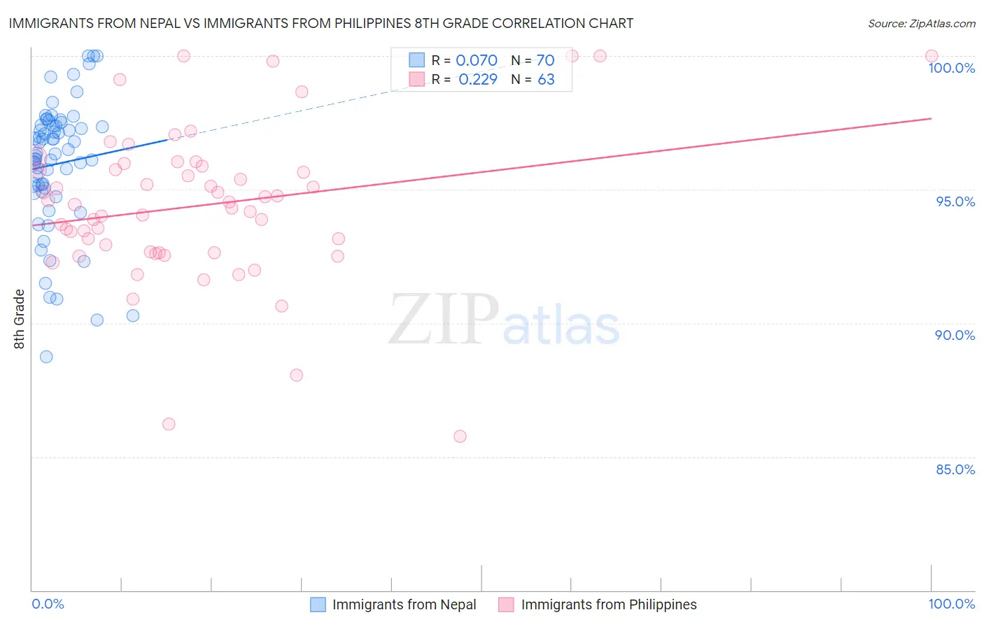 Immigrants from Nepal vs Immigrants from Philippines 8th Grade