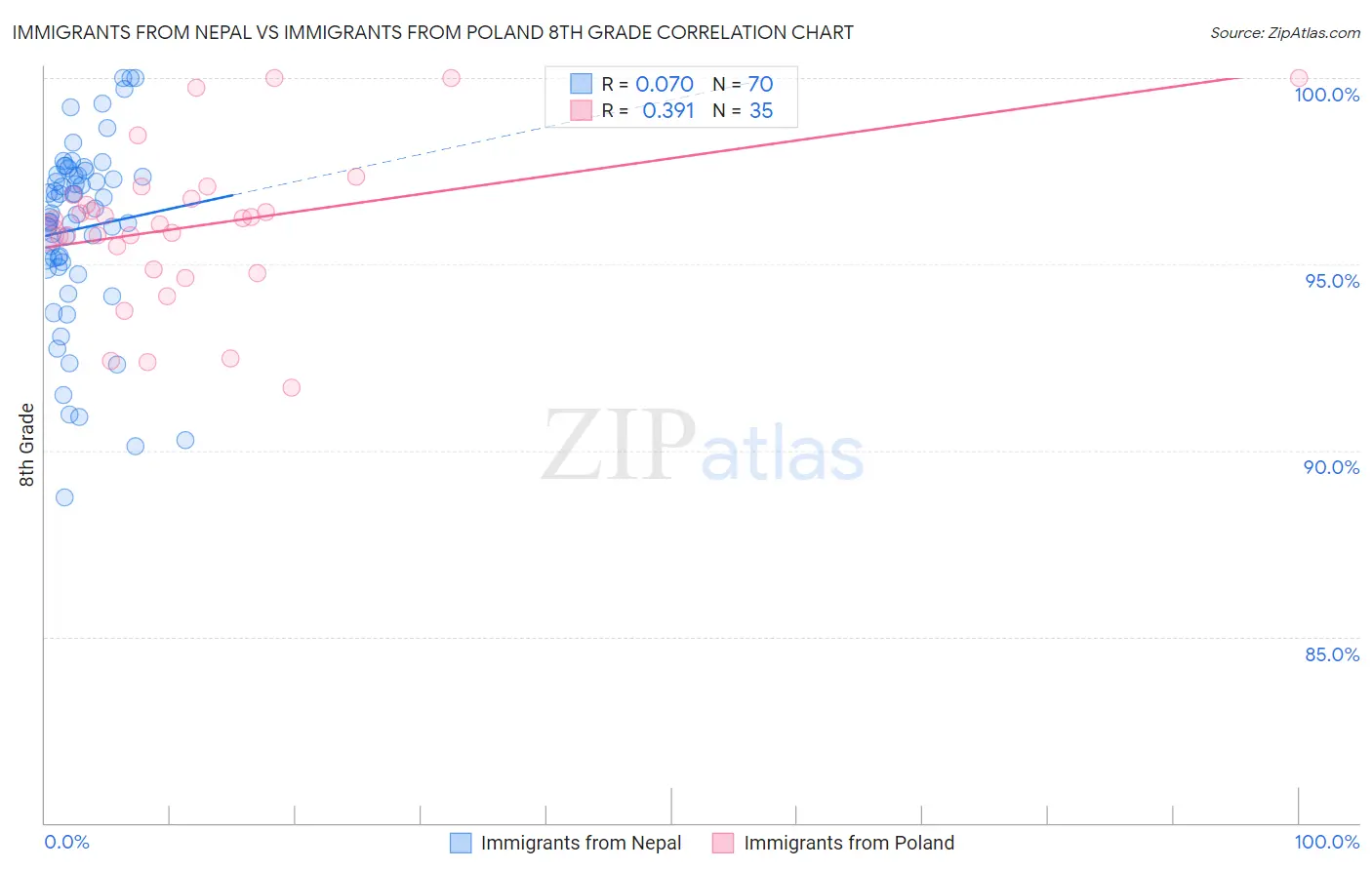 Immigrants from Nepal vs Immigrants from Poland 8th Grade