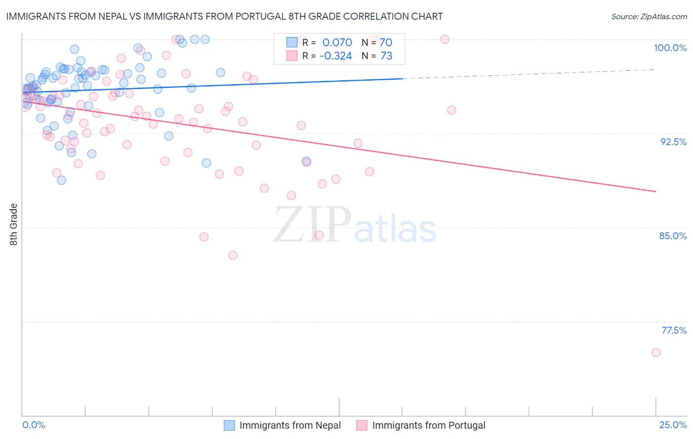 Immigrants from Nepal vs Immigrants from Portugal 8th Grade