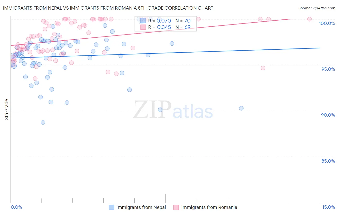 Immigrants from Nepal vs Immigrants from Romania 8th Grade