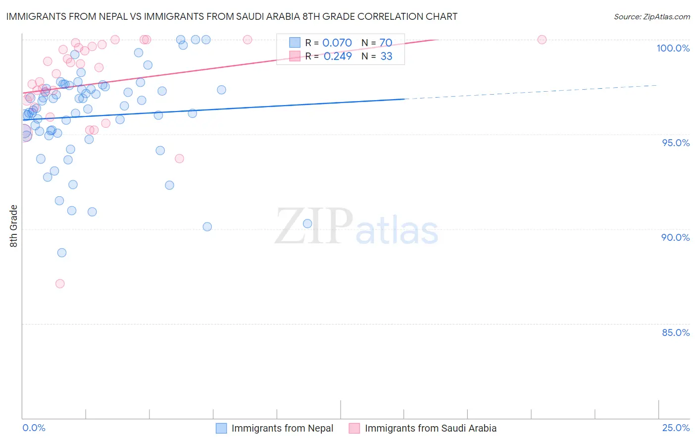 Immigrants from Nepal vs Immigrants from Saudi Arabia 8th Grade