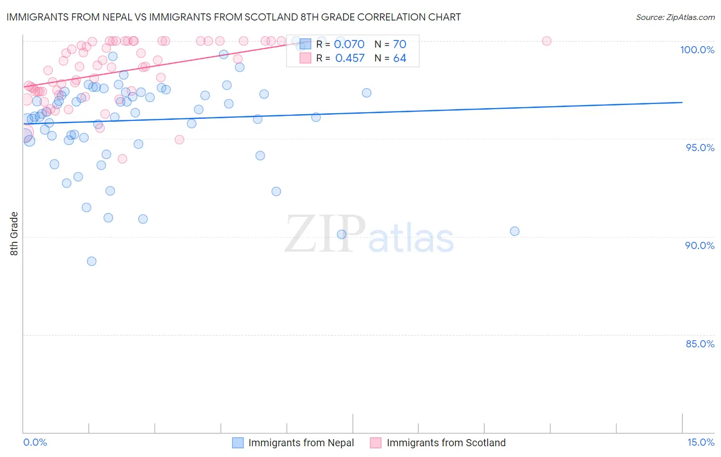 Immigrants from Nepal vs Immigrants from Scotland 8th Grade