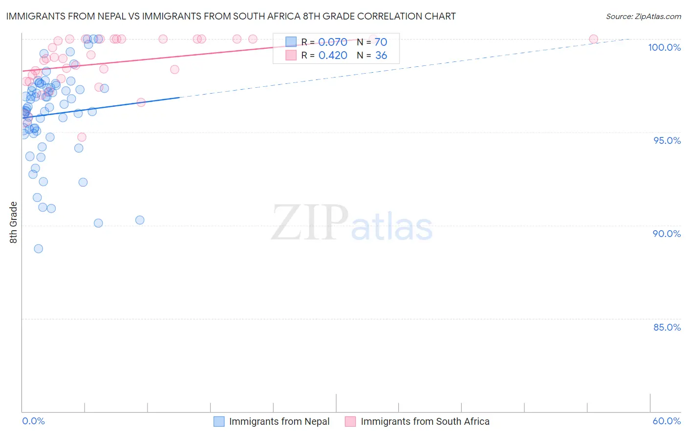 Immigrants from Nepal vs Immigrants from South Africa 8th Grade