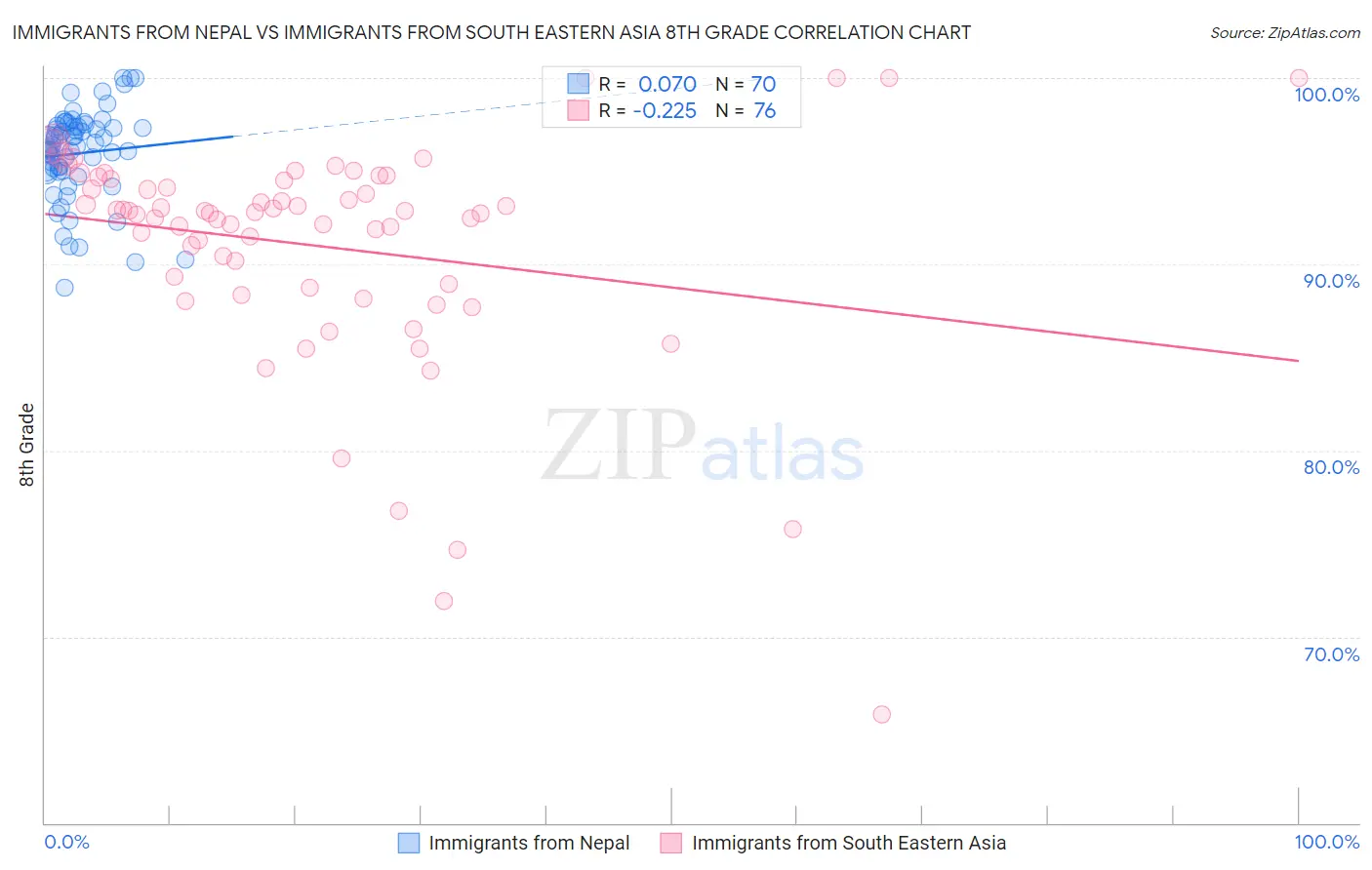 Immigrants from Nepal vs Immigrants from South Eastern Asia 8th Grade