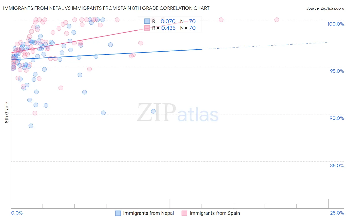 Immigrants from Nepal vs Immigrants from Spain 8th Grade