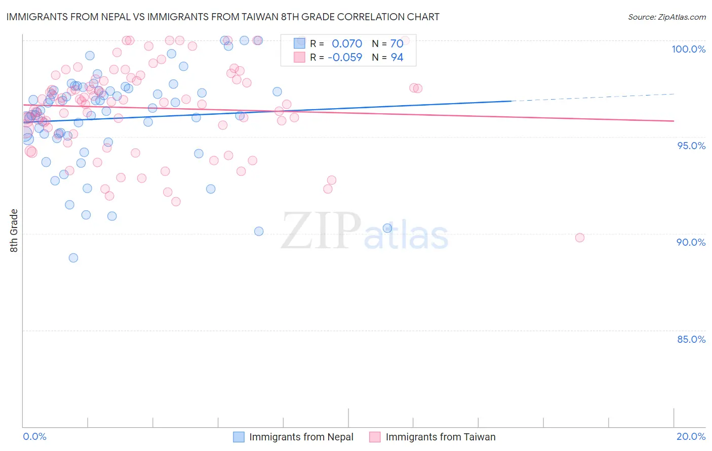 Immigrants from Nepal vs Immigrants from Taiwan 8th Grade