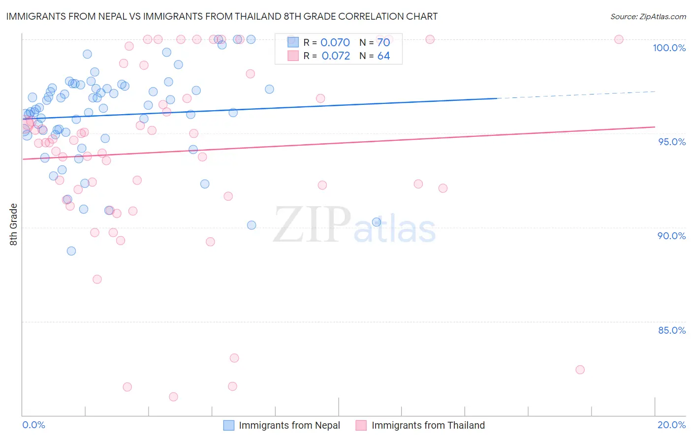 Immigrants from Nepal vs Immigrants from Thailand 8th Grade