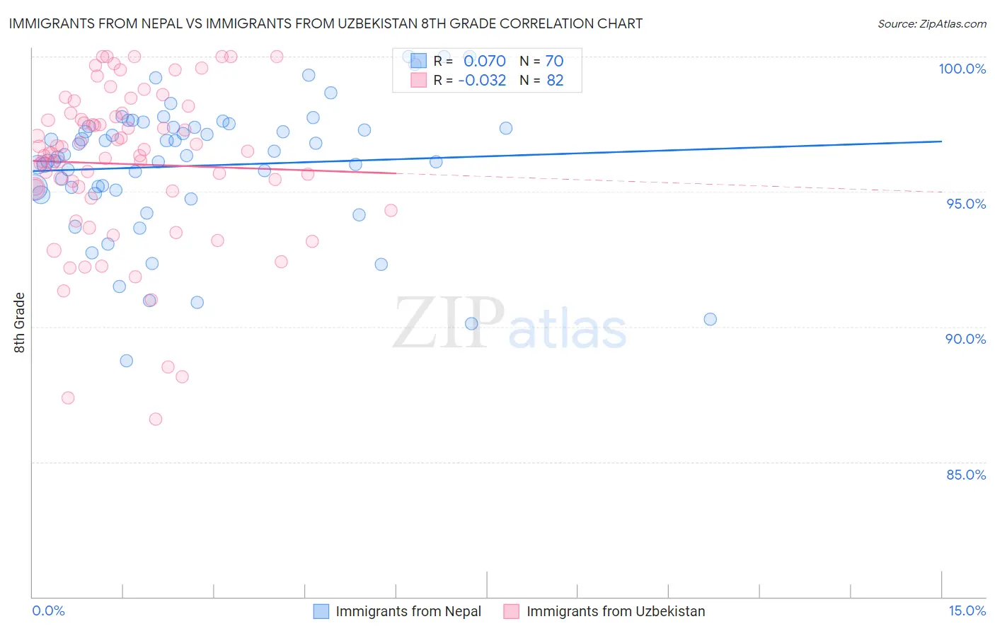 Immigrants from Nepal vs Immigrants from Uzbekistan 8th Grade