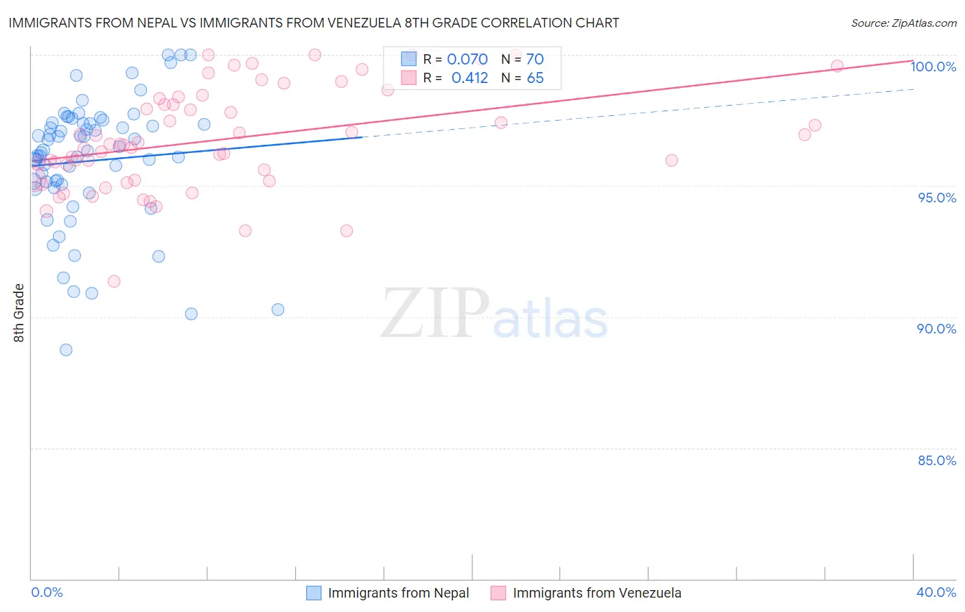 Immigrants from Nepal vs Immigrants from Venezuela 8th Grade