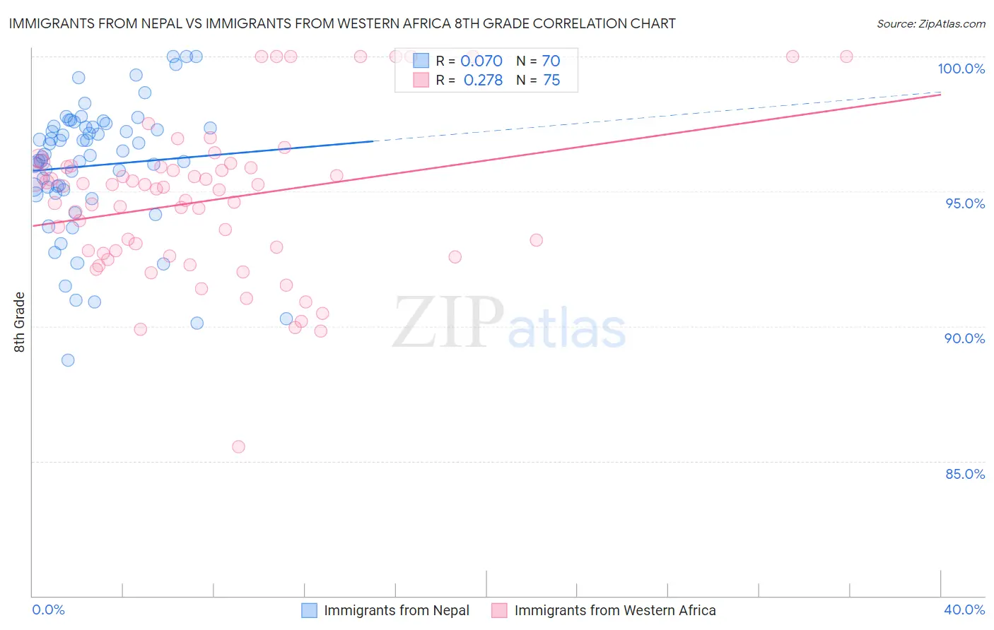 Immigrants from Nepal vs Immigrants from Western Africa 8th Grade
