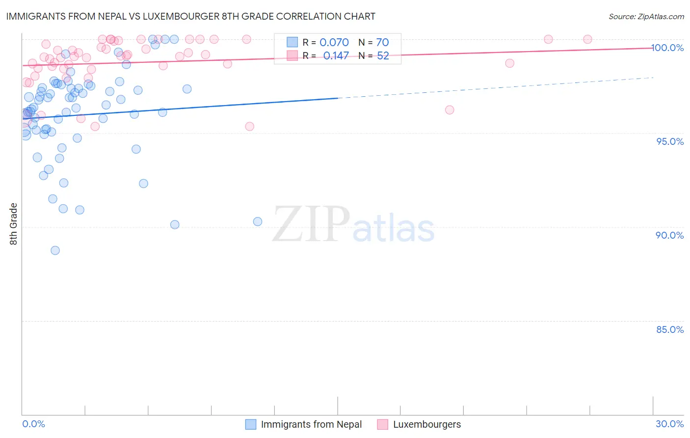 Immigrants from Nepal vs Luxembourger 8th Grade
