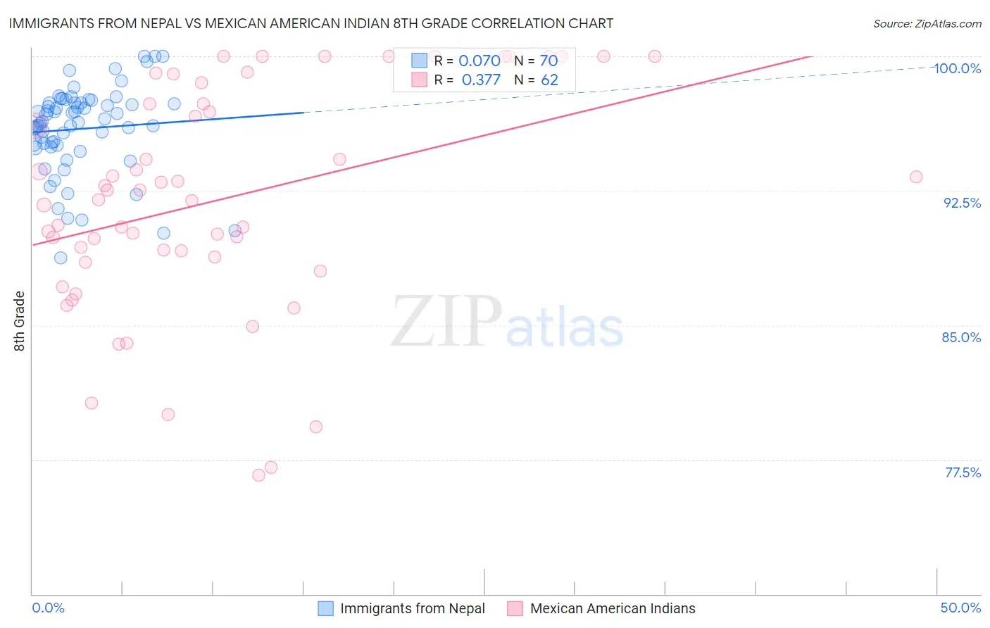 Immigrants from Nepal vs Mexican American Indian 8th Grade