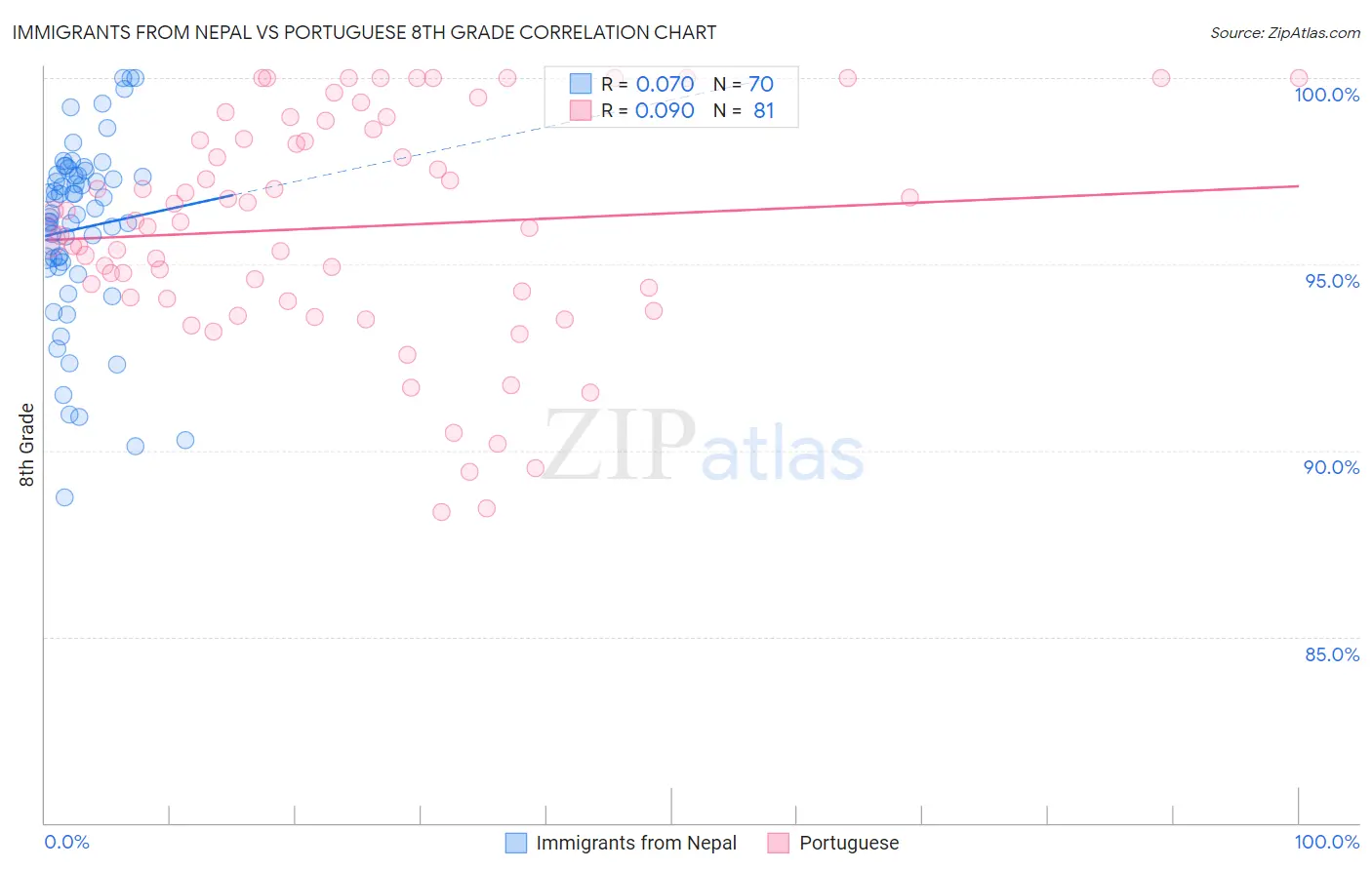 Immigrants from Nepal vs Portuguese 8th Grade