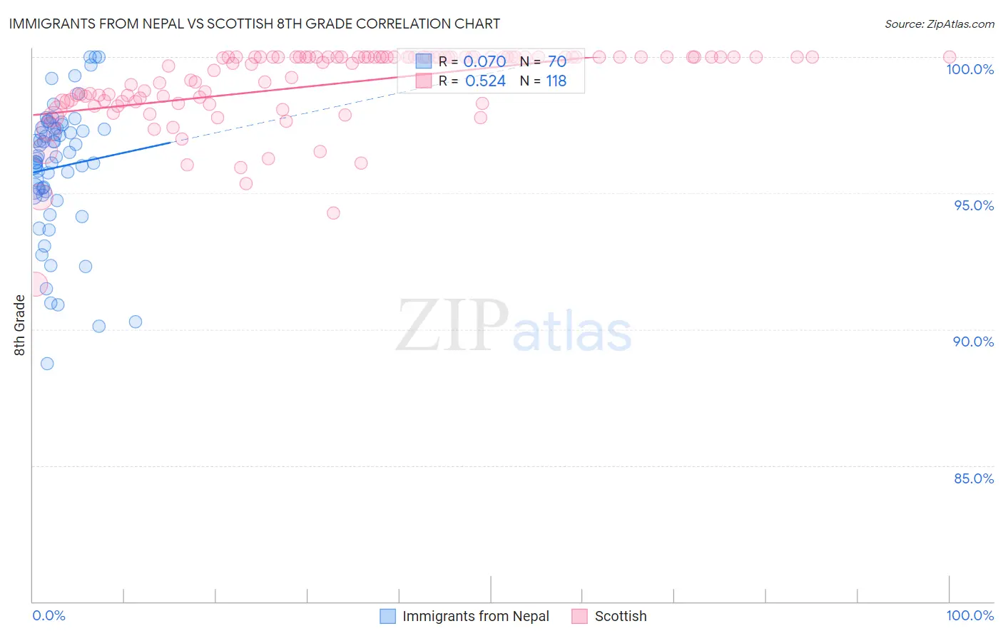 Immigrants from Nepal vs Scottish 8th Grade