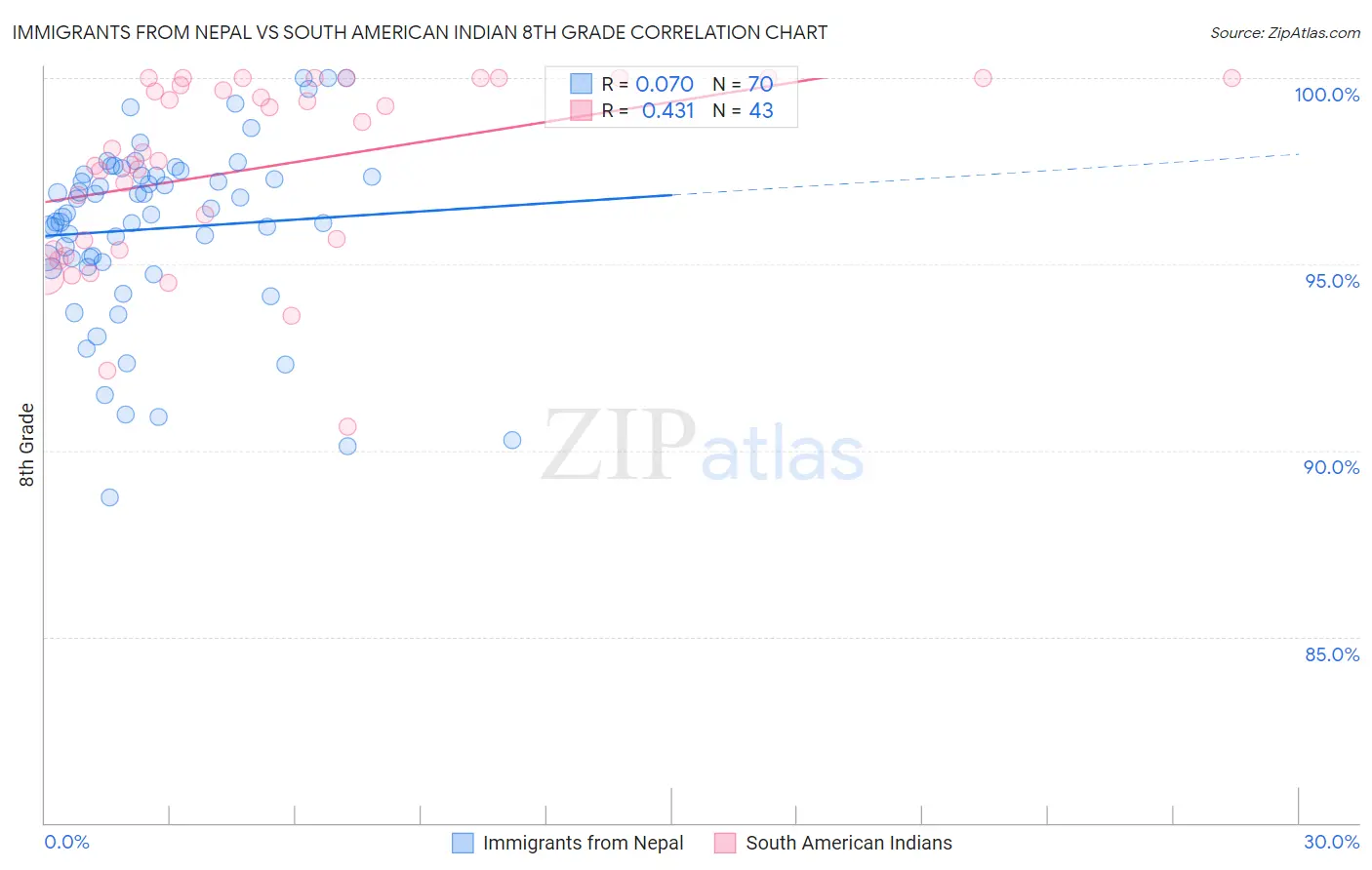 Immigrants from Nepal vs South American Indian 8th Grade