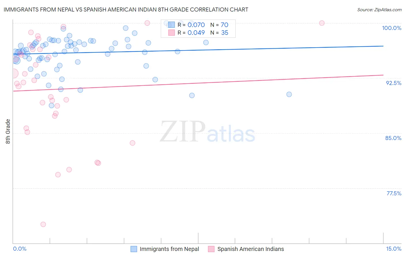 Immigrants from Nepal vs Spanish American Indian 8th Grade
