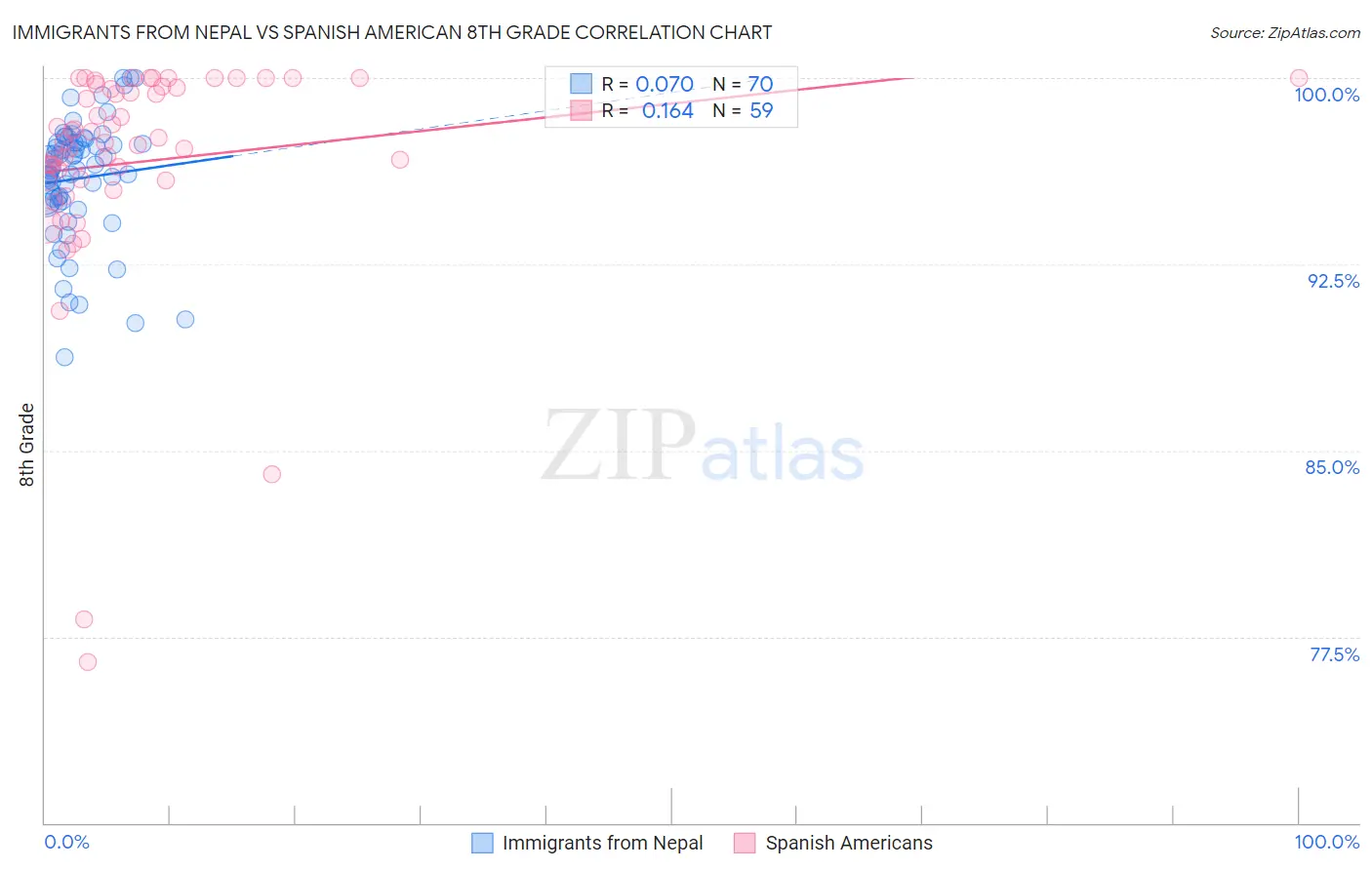 Immigrants from Nepal vs Spanish American 8th Grade