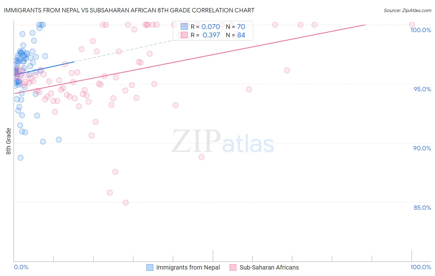 Immigrants from Nepal vs Subsaharan African 8th Grade