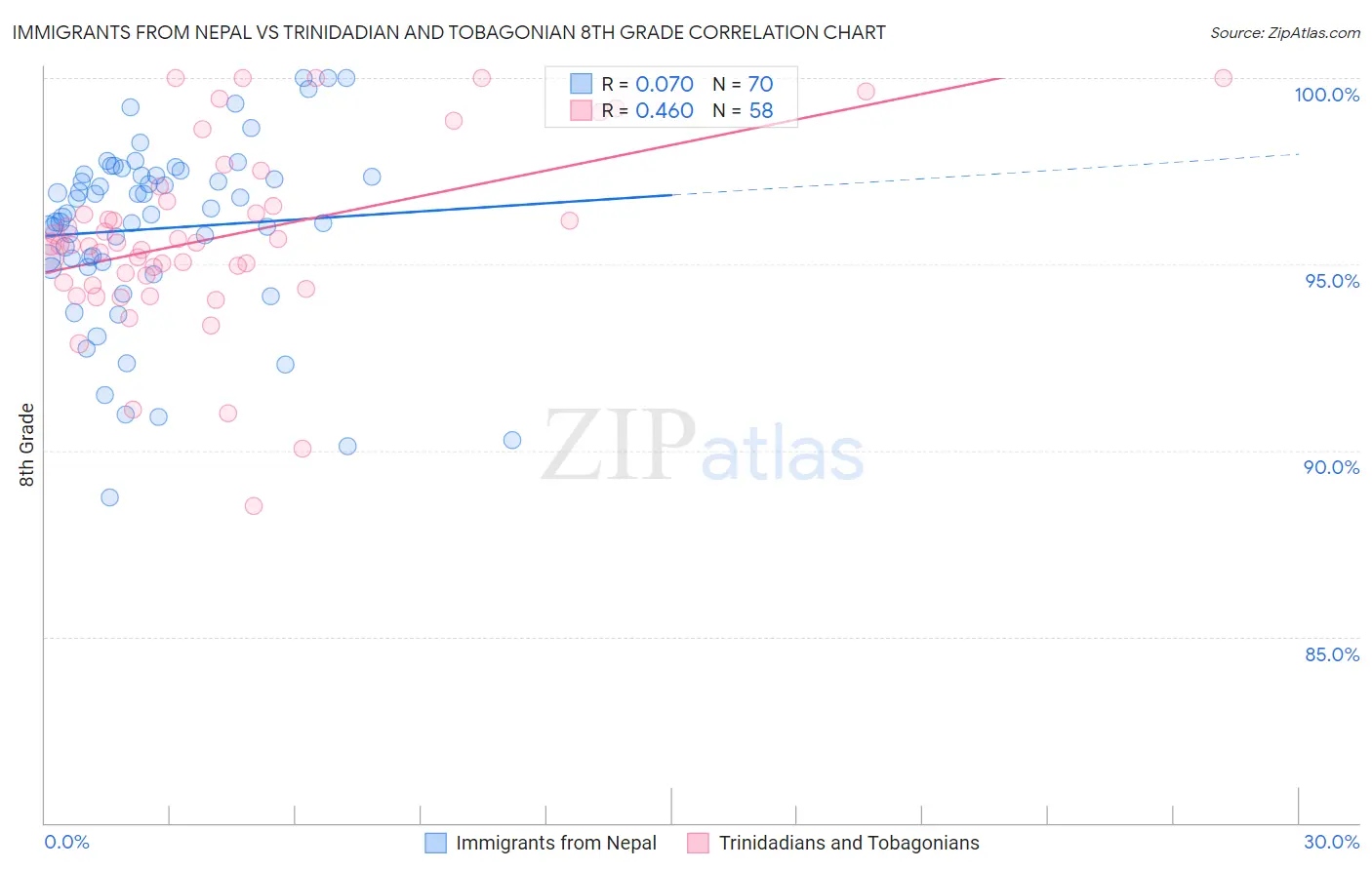 Immigrants from Nepal vs Trinidadian and Tobagonian 8th Grade