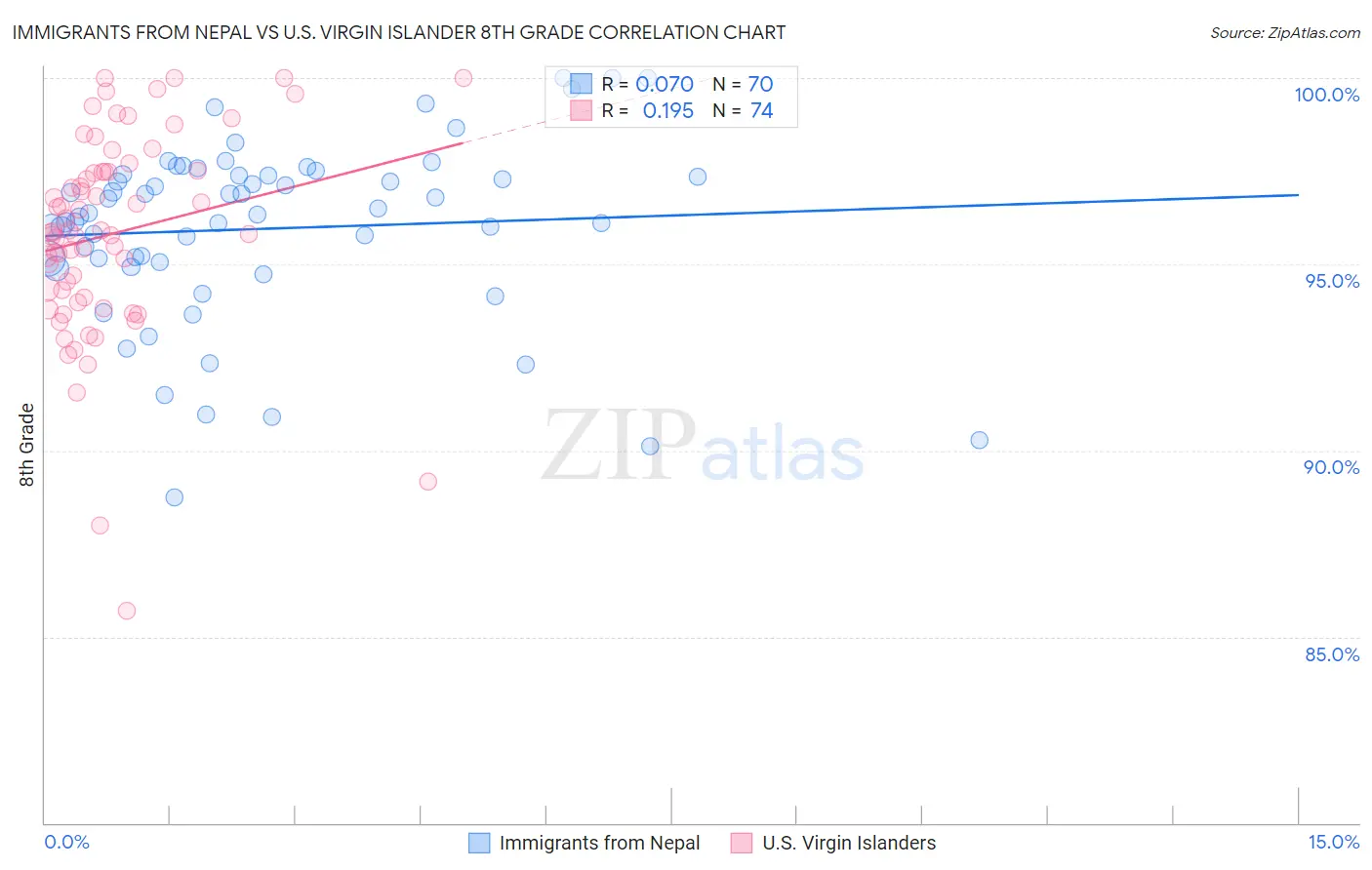 Immigrants from Nepal vs U.S. Virgin Islander 8th Grade