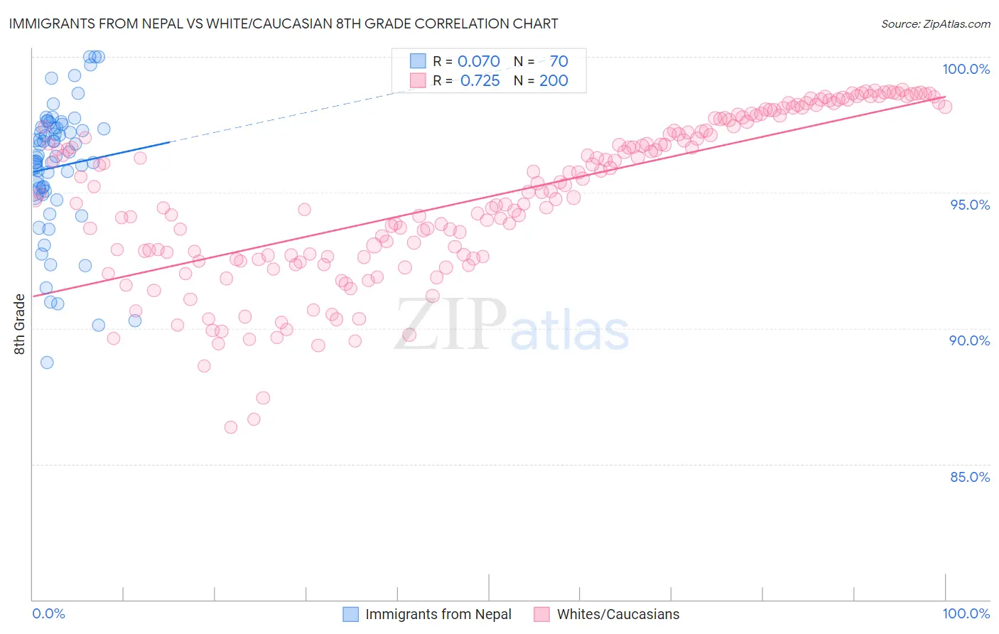 Immigrants from Nepal vs White/Caucasian 8th Grade