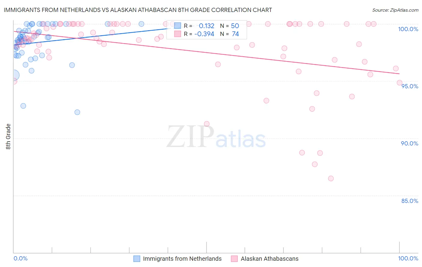 Immigrants from Netherlands vs Alaskan Athabascan 8th Grade