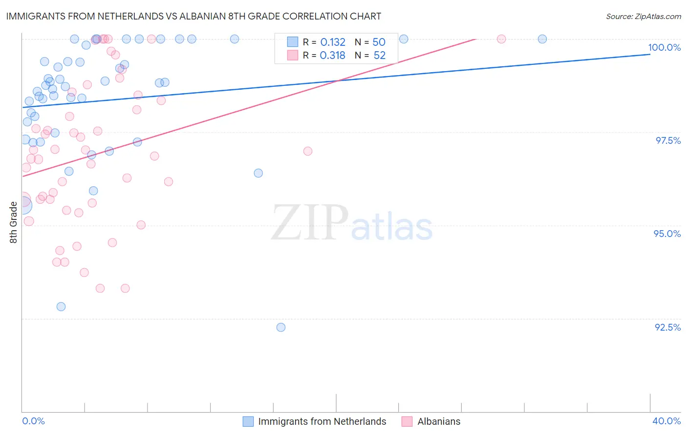 Immigrants from Netherlands vs Albanian 8th Grade