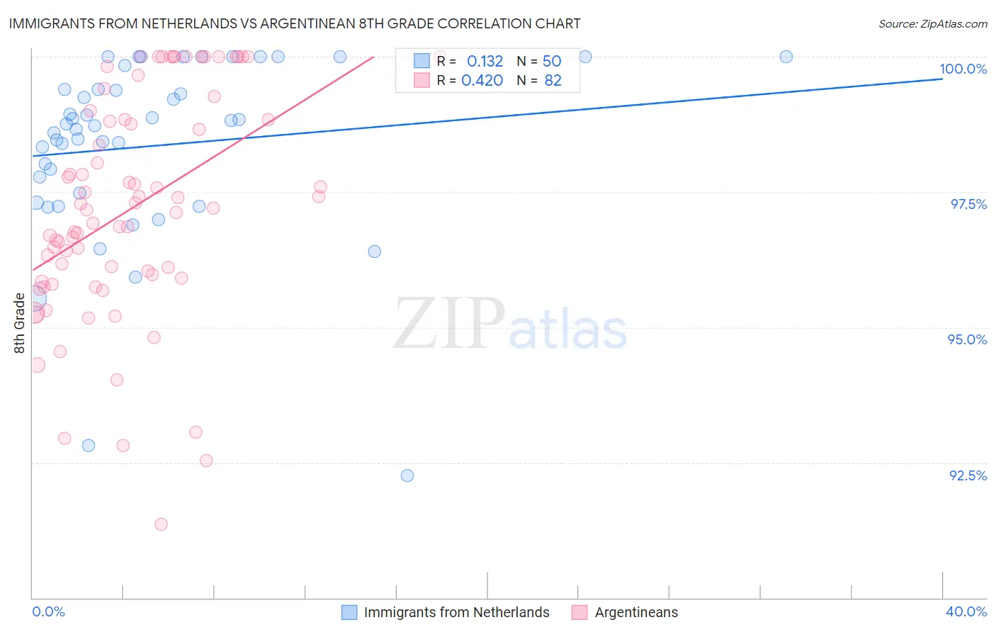 Immigrants from Netherlands vs Argentinean 8th Grade