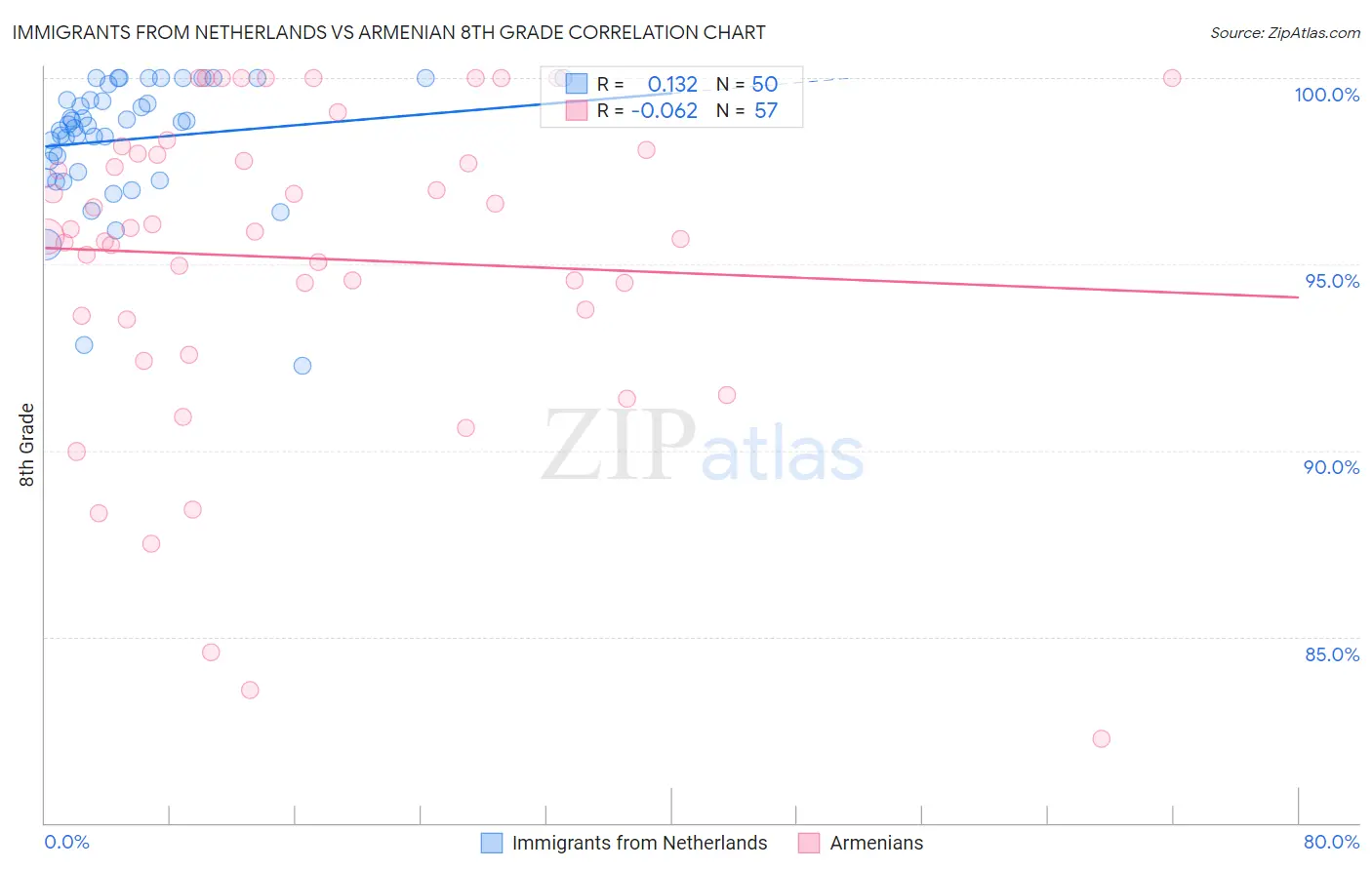 Immigrants from Netherlands vs Armenian 8th Grade