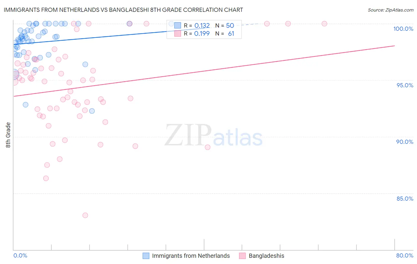 Immigrants from Netherlands vs Bangladeshi 8th Grade
