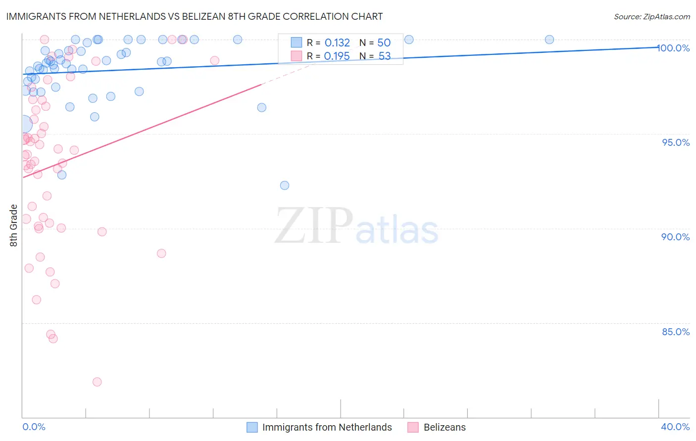 Immigrants from Netherlands vs Belizean 8th Grade