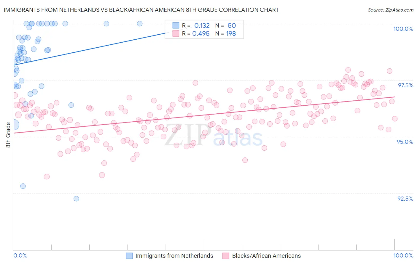 Immigrants from Netherlands vs Black/African American 8th Grade