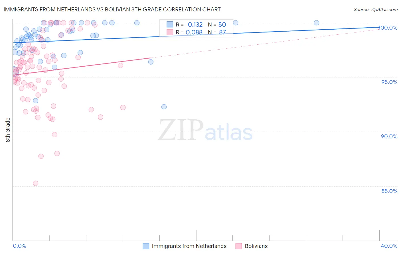 Immigrants from Netherlands vs Bolivian 8th Grade