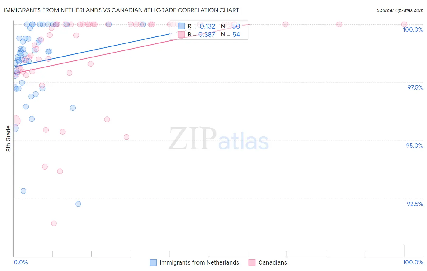 Immigrants from Netherlands vs Canadian 8th Grade