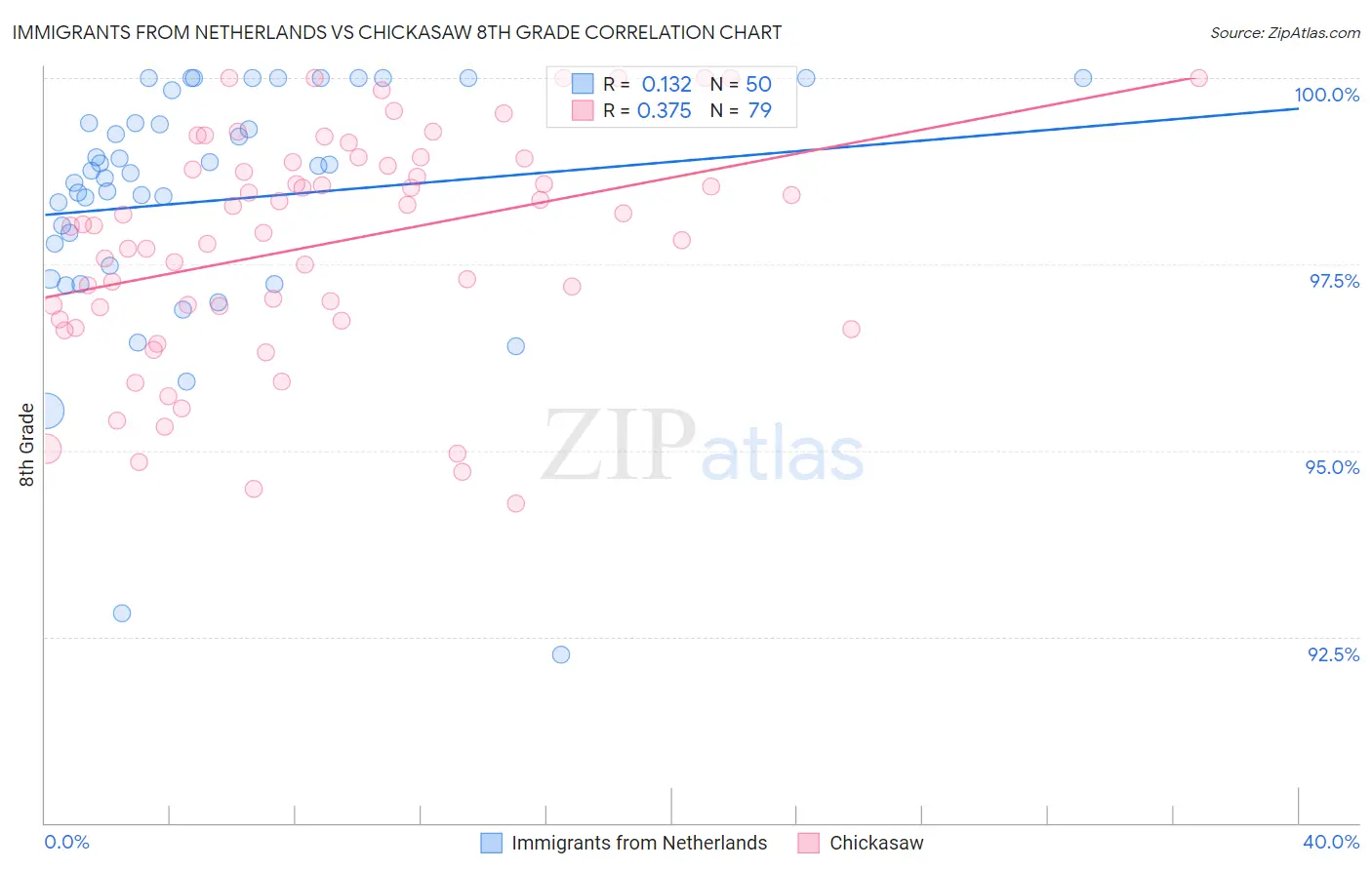 Immigrants from Netherlands vs Chickasaw 8th Grade
