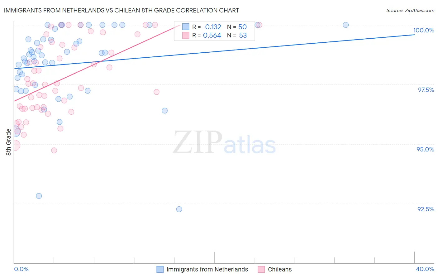Immigrants from Netherlands vs Chilean 8th Grade