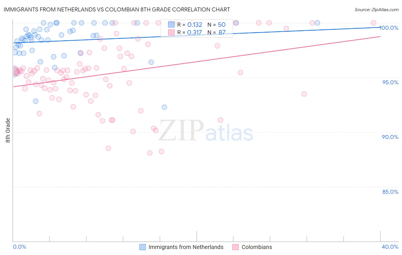 Immigrants from Netherlands vs Colombian 8th Grade