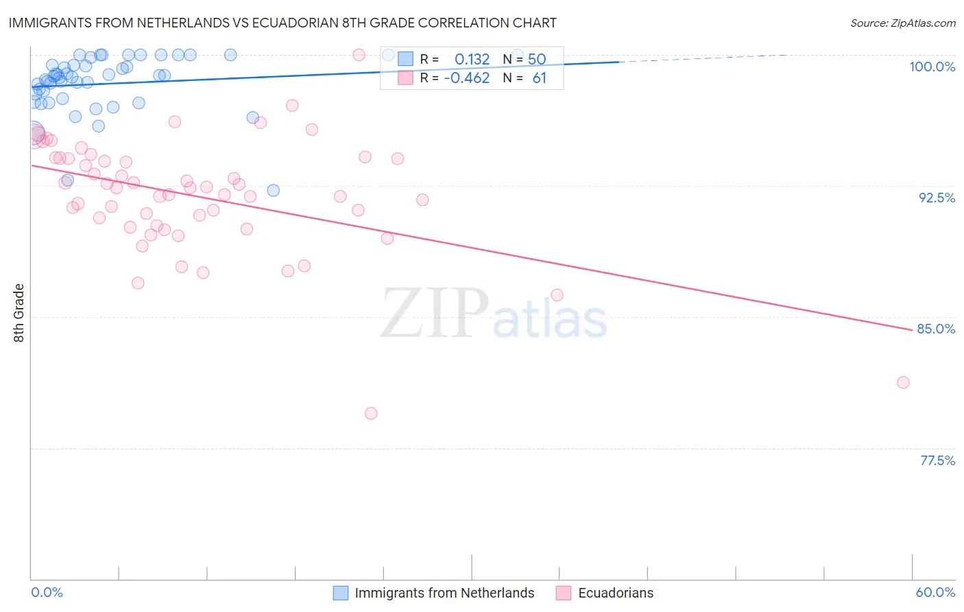 Immigrants from Netherlands vs Ecuadorian 8th Grade
