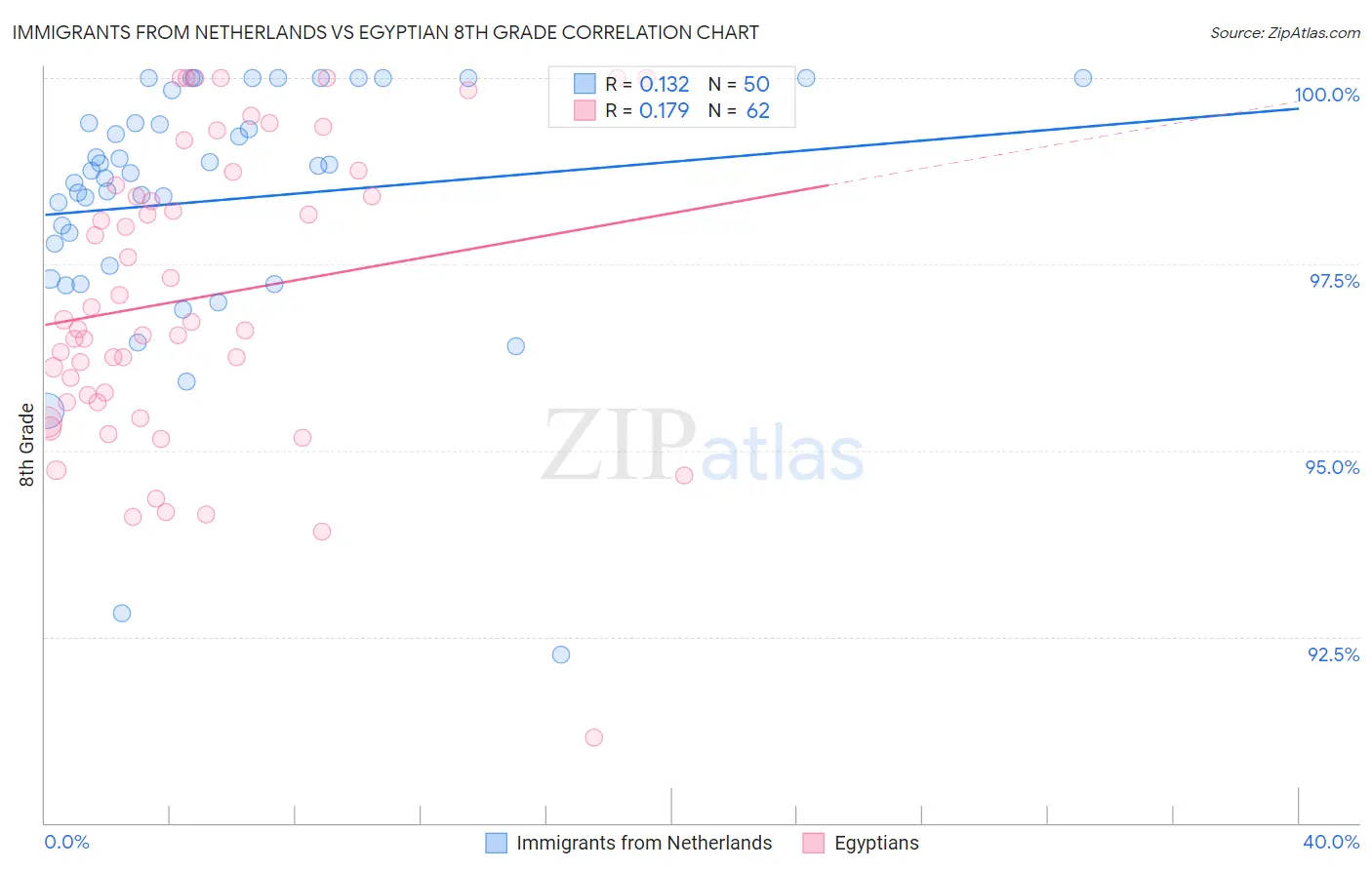 Immigrants from Netherlands vs Egyptian 8th Grade