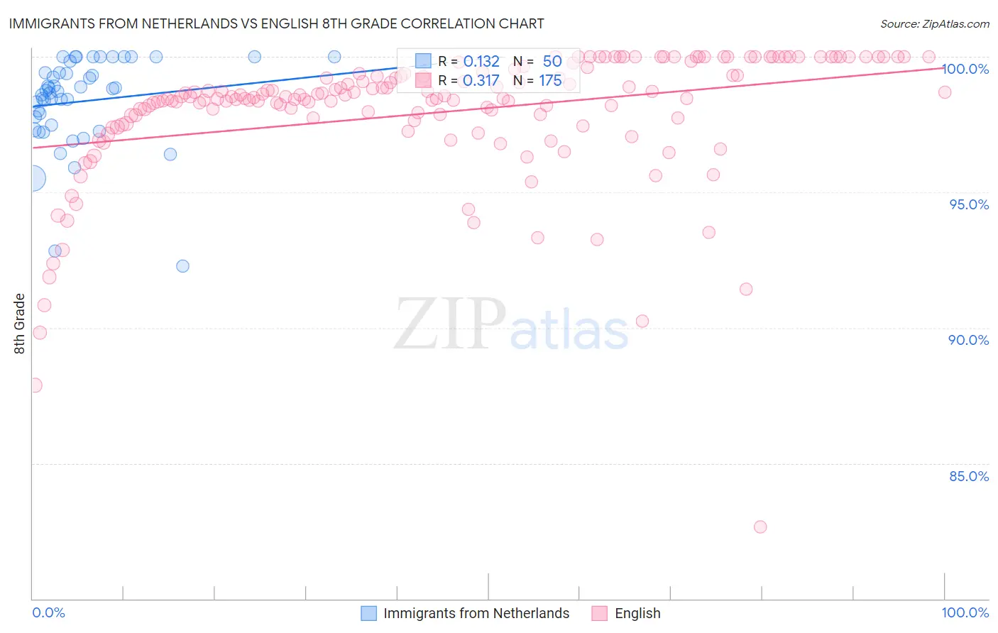 Immigrants from Netherlands vs English 8th Grade