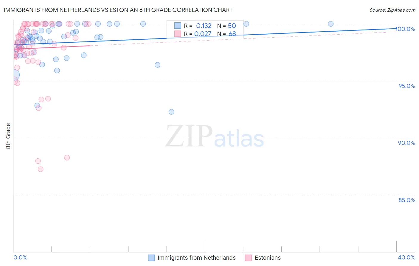 Immigrants from Netherlands vs Estonian 8th Grade