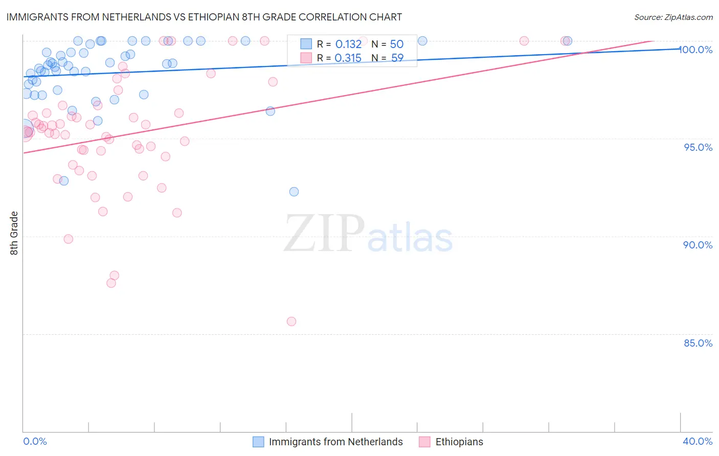 Immigrants from Netherlands vs Ethiopian 8th Grade