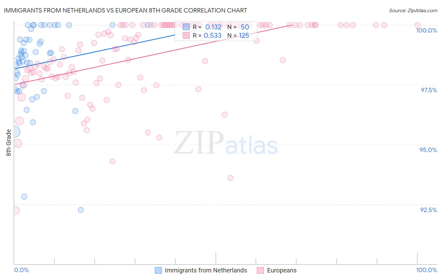 Immigrants from Netherlands vs European 8th Grade