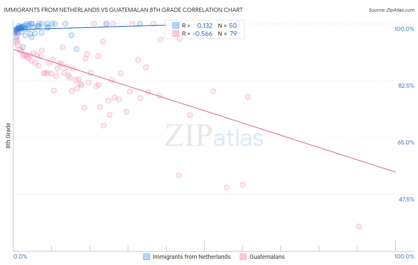 Immigrants from Netherlands vs Guatemalan 8th Grade