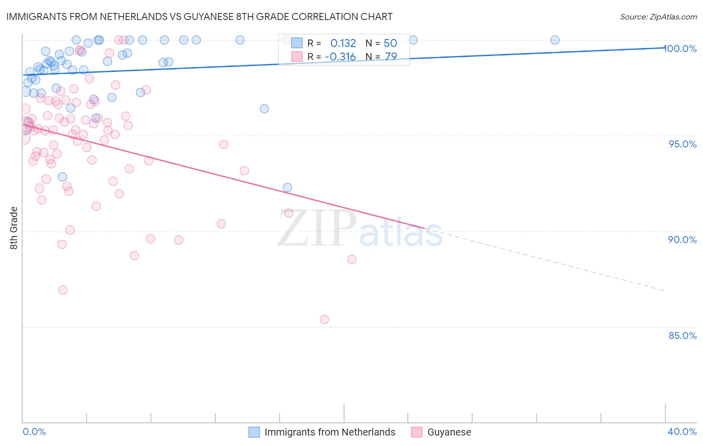 Immigrants from Netherlands vs Guyanese 8th Grade