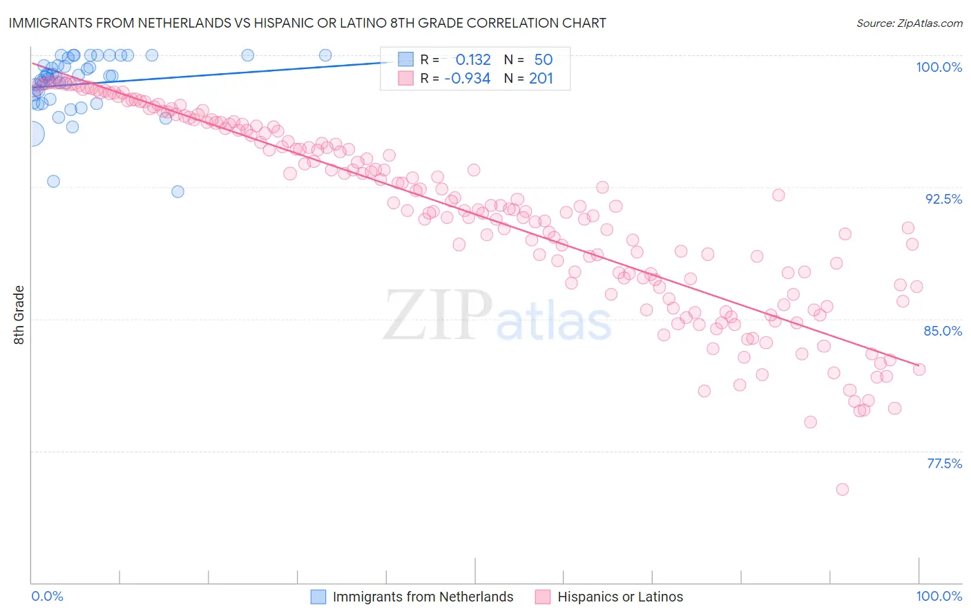 Immigrants from Netherlands vs Hispanic or Latino 8th Grade