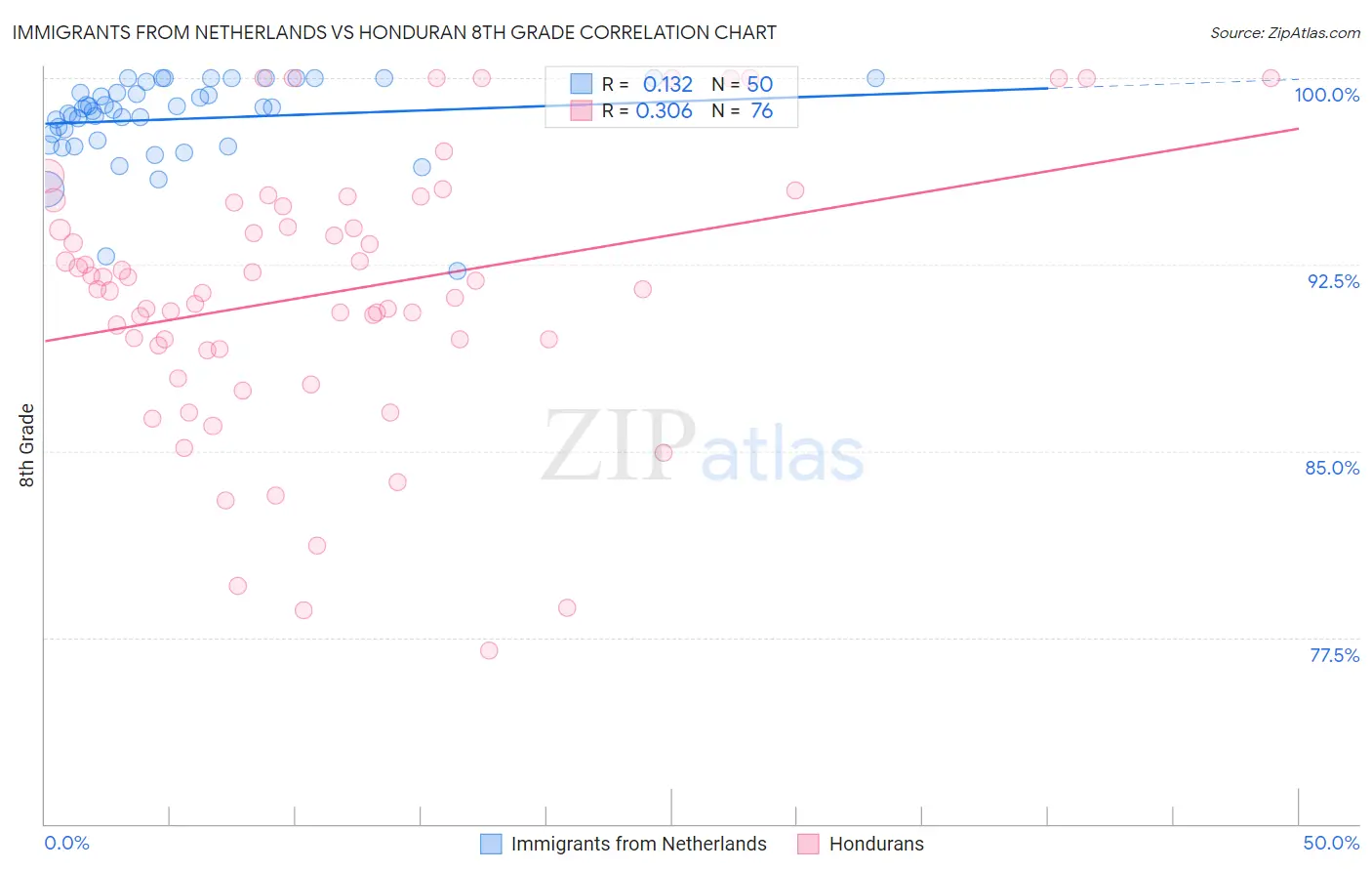 Immigrants from Netherlands vs Honduran 8th Grade