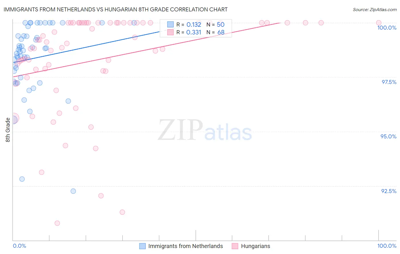 Immigrants from Netherlands vs Hungarian 8th Grade