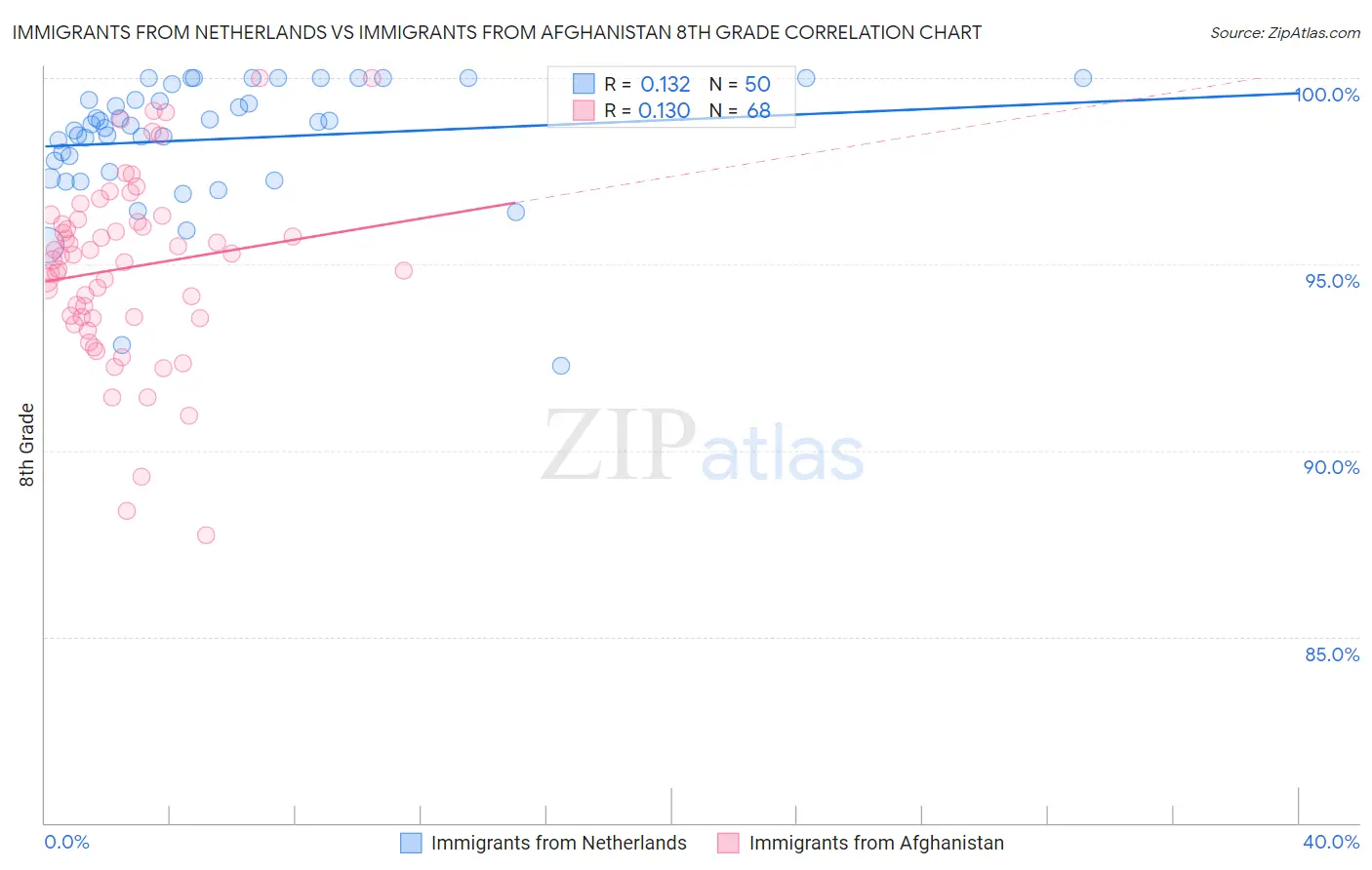 Immigrants from Netherlands vs Immigrants from Afghanistan 8th Grade